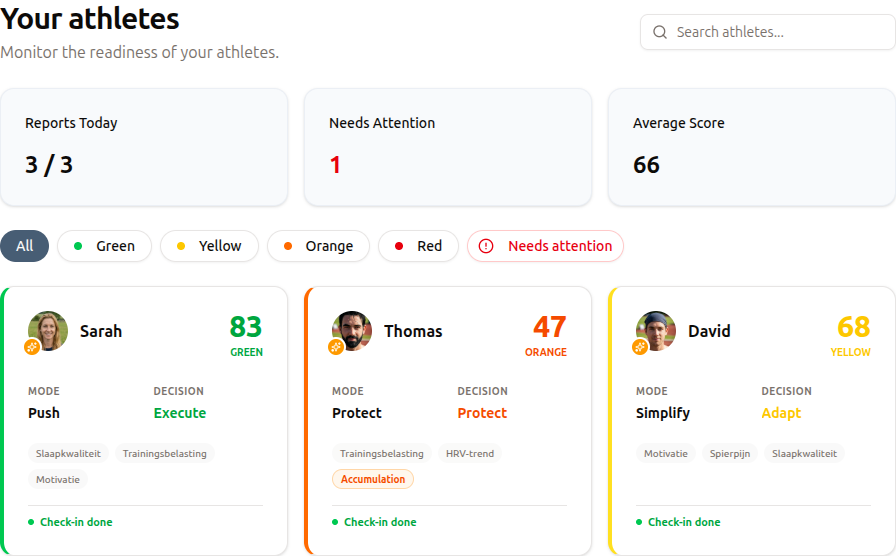 Coach dashboard showing athlete readiness scores